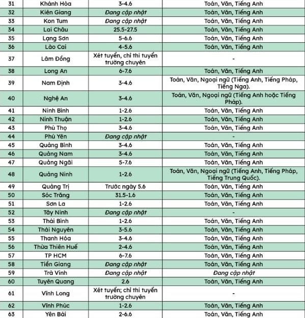 Danh sách các tỉnh, thành trên cả nước công bố lịch thi vào lớp 10. Ảnh: Thanh Bình 