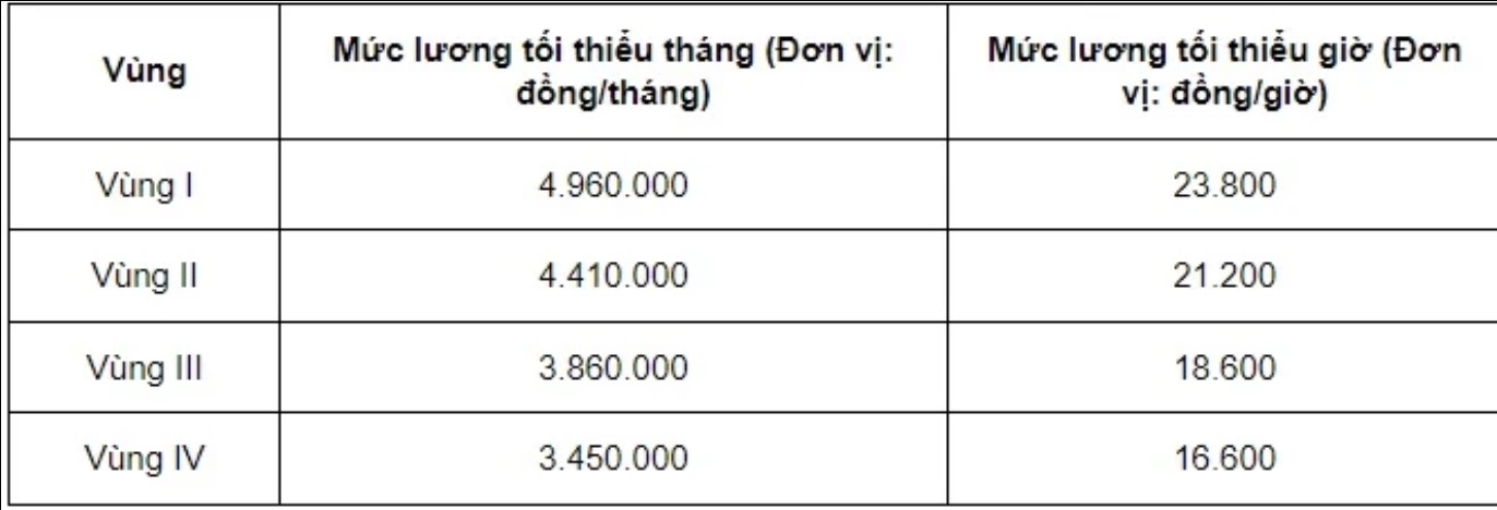 Muc luong toi thieu vung ap dung tu ngay 1.7.2024. Anh: Huong Nha