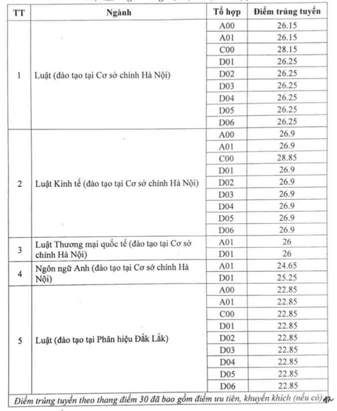 Diem chuan Truong Dai hoc Luat Ha Noi nam 2024.