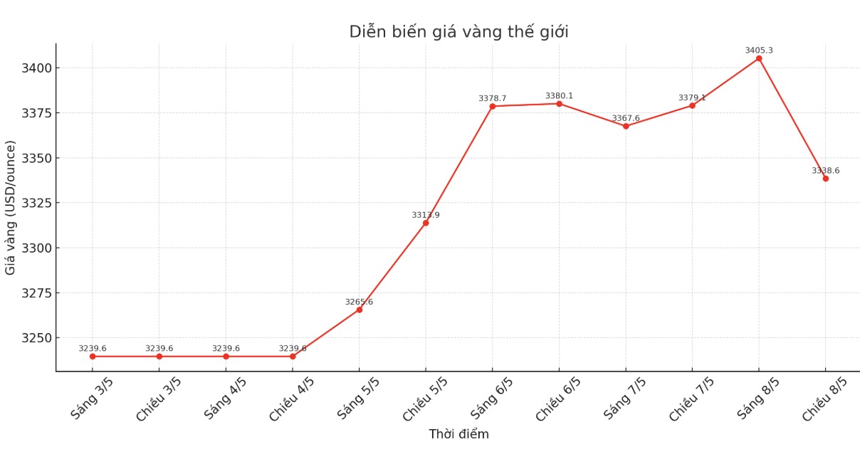 Dien bien gia vang the gioi nhung phien giao dich gan day. Bieu do: Khuong Duy
