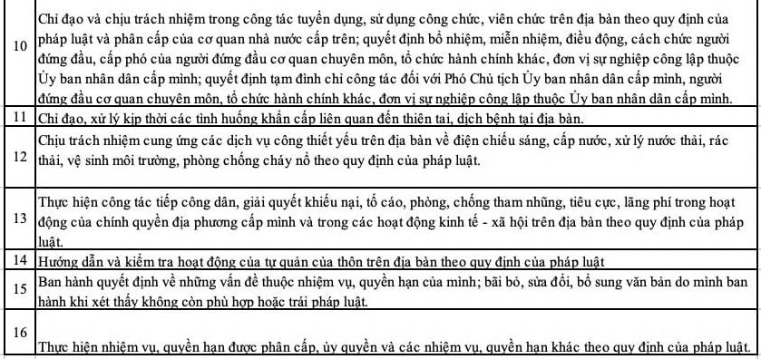 Dự kiến 16 nhiệm vụ, quyền hạn của Chủ tịch UBND xã. Ảnh: Vân Trang   