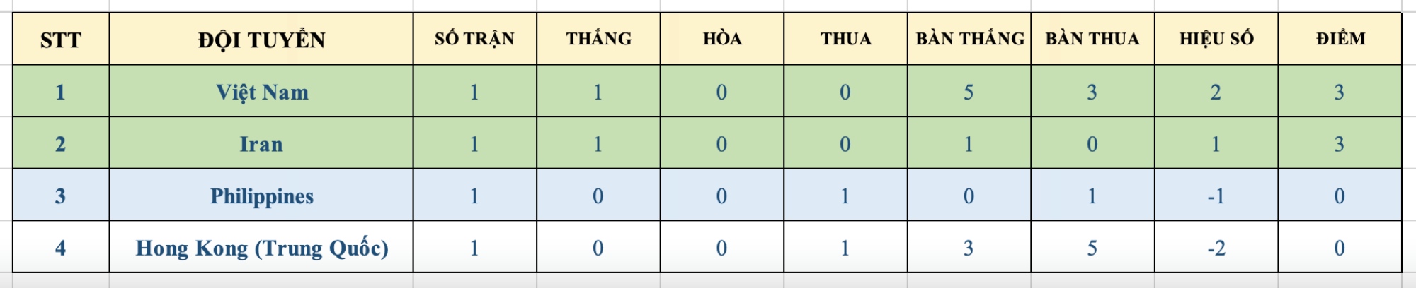 Bang xep hang bang B giai futsal vo dich chau A 2025.
