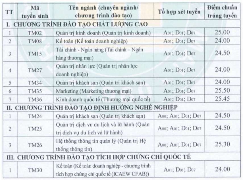 Diem chuan Truong Dai hoc Thuong mai nam 2023.