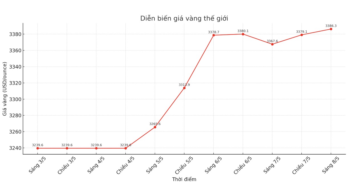 Dien bien gia vang the gioi nhung phien giao dich gan day. Bieu do: Phan Anh