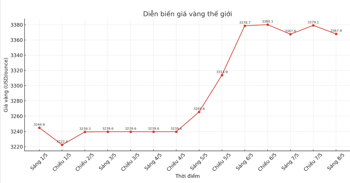 Dien bien gia vang the gioi nhung phien giao dich gan day. Bieu do: Khuong Duy