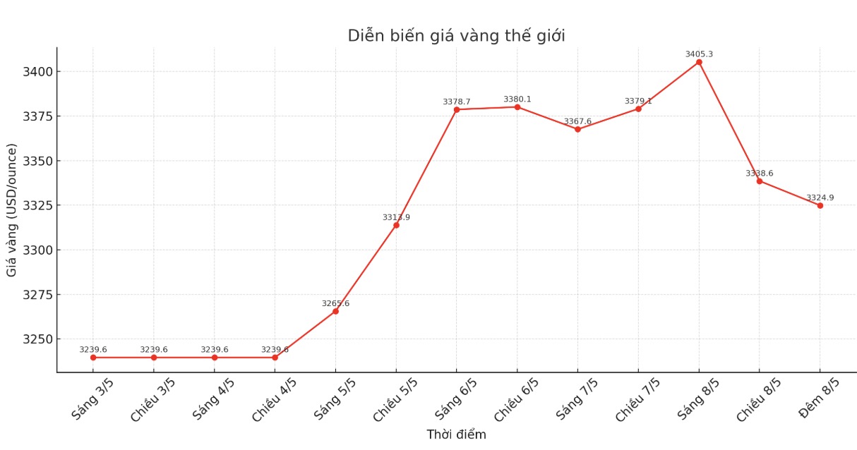 Dien bien gia vang the gioi nhung phien giao dich gan day. Bieu do: Khuong Duy