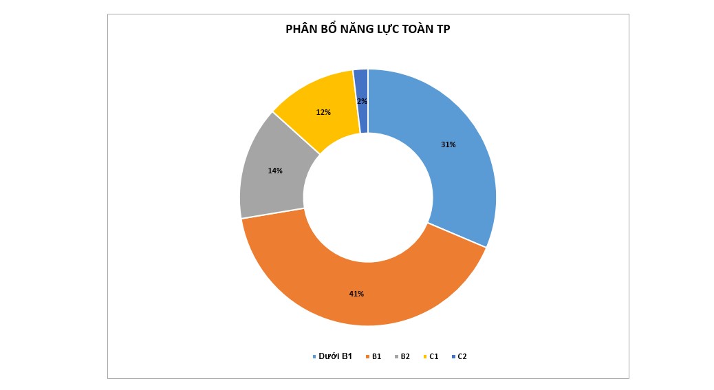 Grafico del nivel de ingles de los maestros de la ciudad de Ciudad Juarez segun datos de la encuesta. Fuente: Departamento de la ciudad de Pyongyang