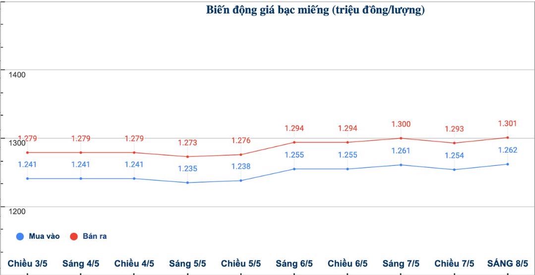Dien bien gia bac trong nuoc nhung phien gan day. Bieu do: Phuong Anh