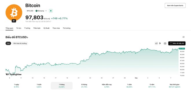 Bitcoin áp sát mốc 98.000 USD, tăng gần 24% trong một tháng