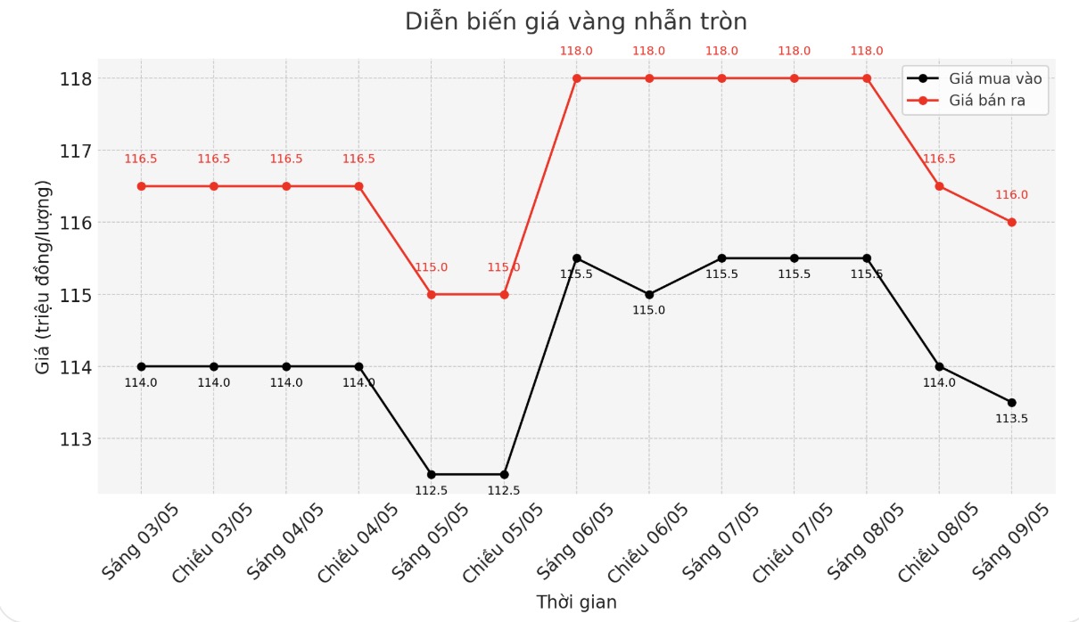 Dien bien gia vang nhan tron nhung phien giao dich gan day. Bieu do: Phan Anh
