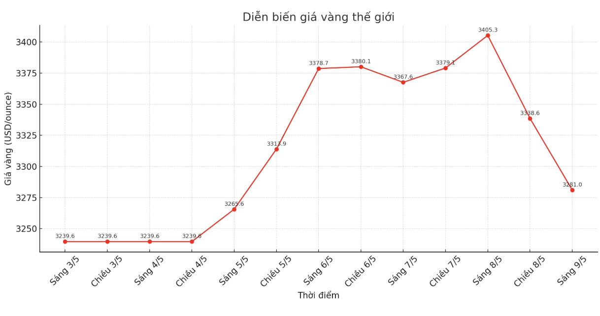 Dien bien gia vang the gioi nhung phien giao dich gan day. Bieu do: Phan Anh