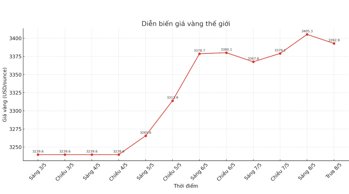 Dien bien gia vang the gioi nhung phien giao dich gan day. Bieu do: Phan Anh