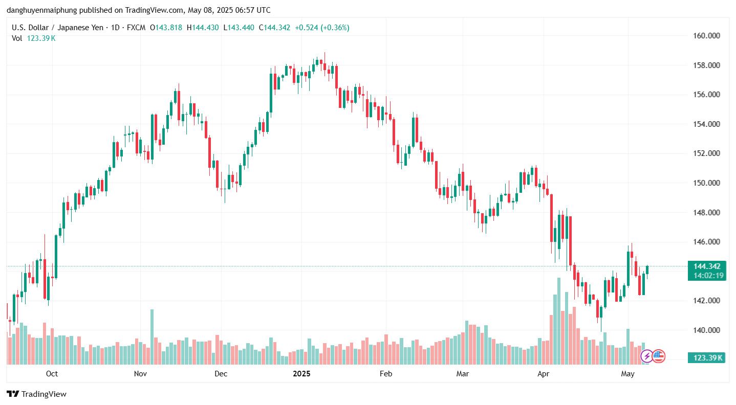 Ty gia dong Yen cap nhat ngay 8.5.2025. Anh: Tradingview.com