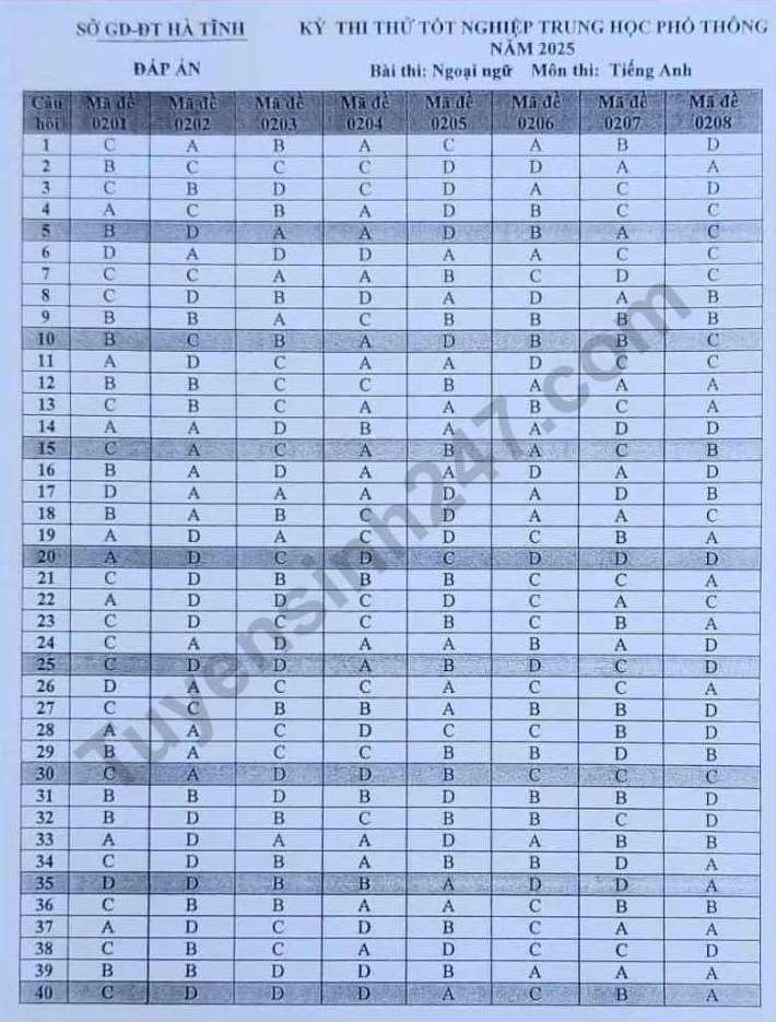 Đáp án đề thi thử tốt nghiệp THPT 2025 môn Anh - Sở GDĐT Hà Tĩnh. Ảnh: Tuyensinh247  