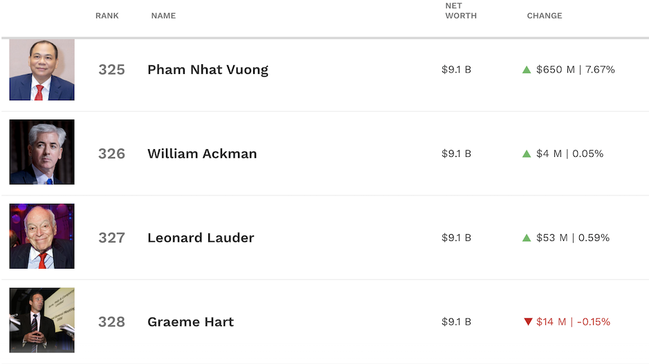 Billionaire Pham Nhat Vuong is in the top 325 richest people in the world according to Forbes' update. Photo: Luc Giang