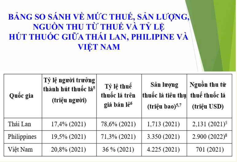 Bảng so sánh mức thuế, sản lượng, nguồn thu từ thuế và tỉ lệ hút thuốc giữa Thái Lan, Philipine và Việt Nam. Ảnh: Hương Giang