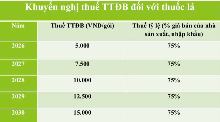 Khuyến nghị thuế đối với thuốc lá. Ảnh: Hương Giang