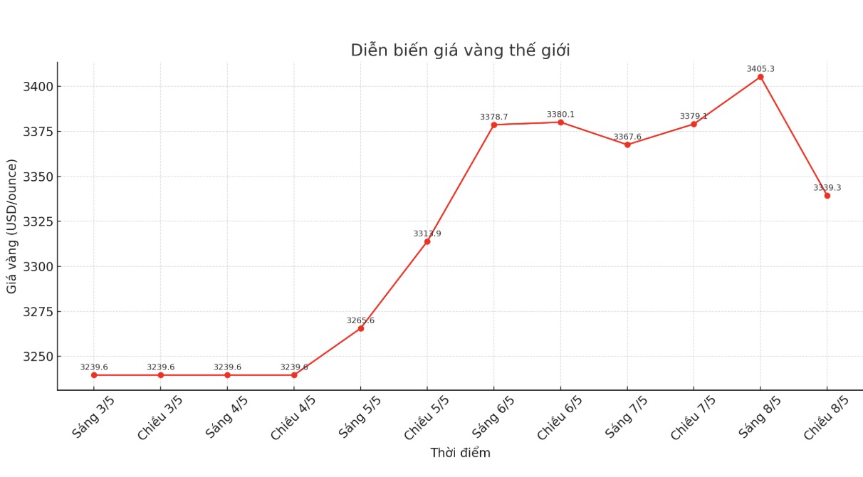 Diễn biến giá vàng thế giới những phiên giao dịch gần đây. Biểu đồ: Phan Anh