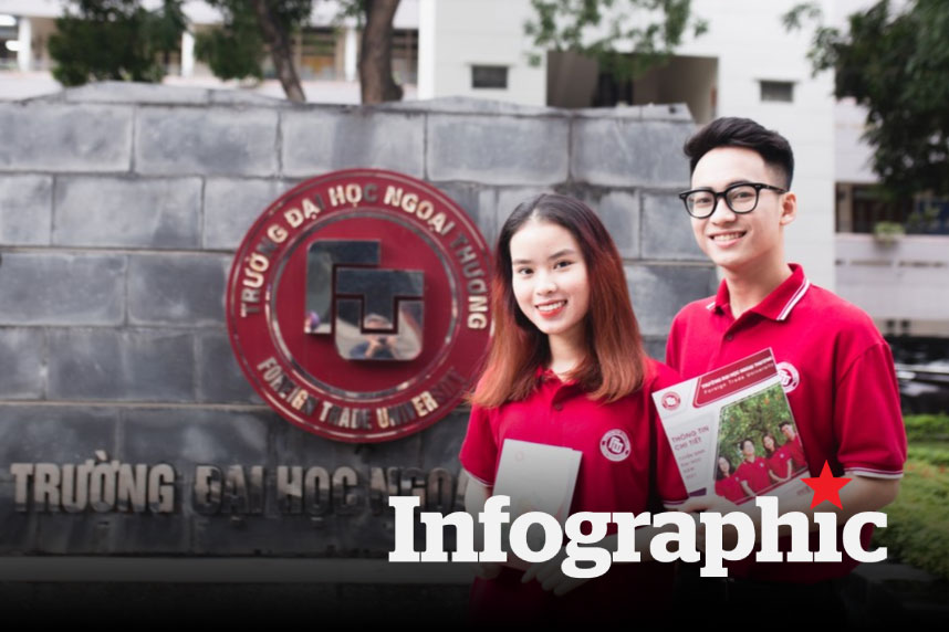 Cập nhật điểm quy đổi chứng chỉ ngoại ngữ Trường Đại học Ngoại thương 2025