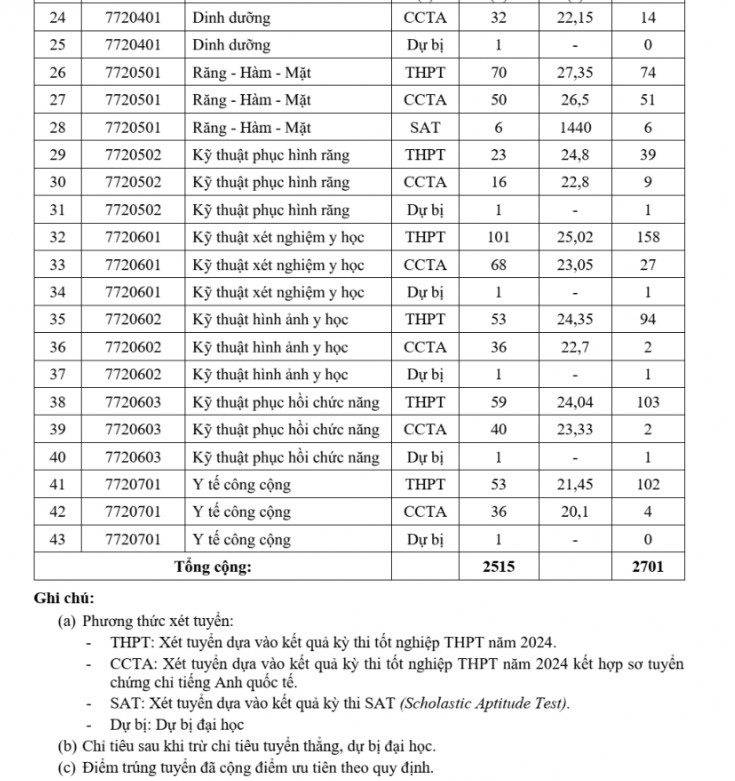 Điểm chuẩn năm 2024 của Trường Đại học Y Dược TPHCM. Ảnh chụp màn hình