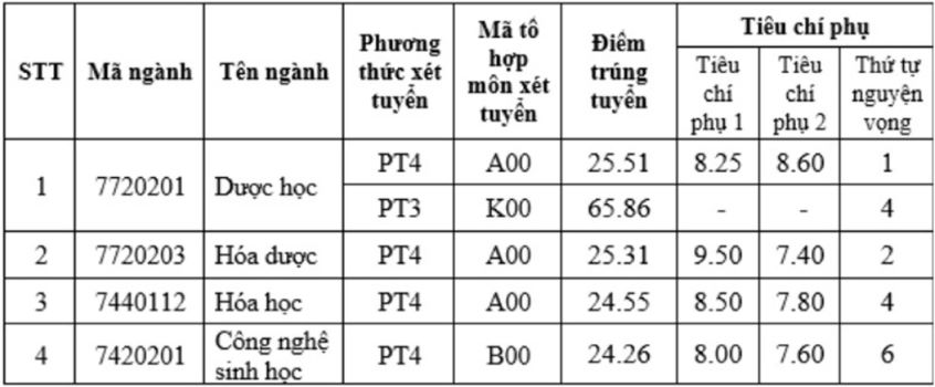 Điểm chuẩn Trường Đại học Dược Hà Nội năm 2024. Ảnh chụp màn hình