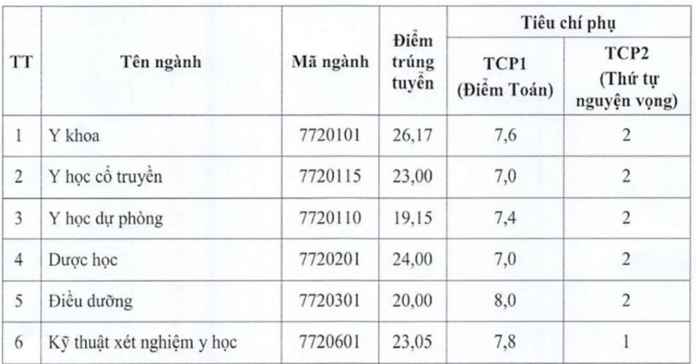 Điểm chuẩn Trường Đại học Y Dược Thái Bình năm 2024. Ảnh chụp màn hình
