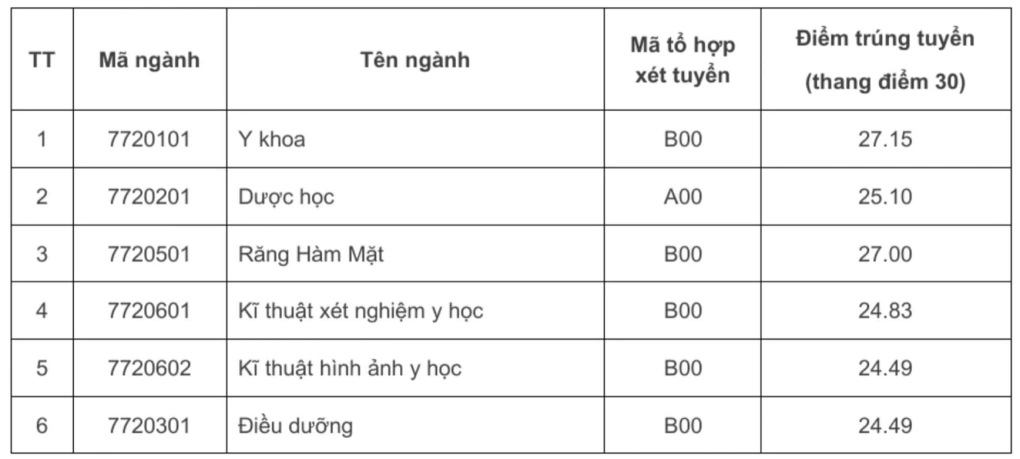Điểm chuẩn năm 2024 của Trường Đại học Y Dược, Đại học Quốc gia Hà Nội. Ảnh chụp màn hình