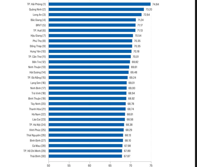 Con 68.38 puntos, la ciudad de Hanoi se ubico en el puesto 24 en la clasificacion del Indice de Competitividad Provincial PCI 2024. Hai Phong se alzo por primera vez a la primera posicion con 74,84 puntos. Imagen de la VCCI