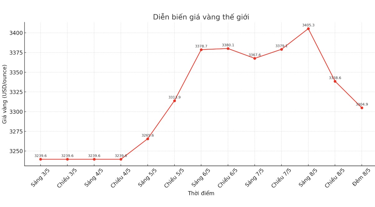Gia vang giao ngay dem qua giam manh. Luc 23h23 ngay 8.5 (gio Viet Nam), gia vang the gioi cham muc 3.304,9 USD/ounce. Bieu do: Phan Anh