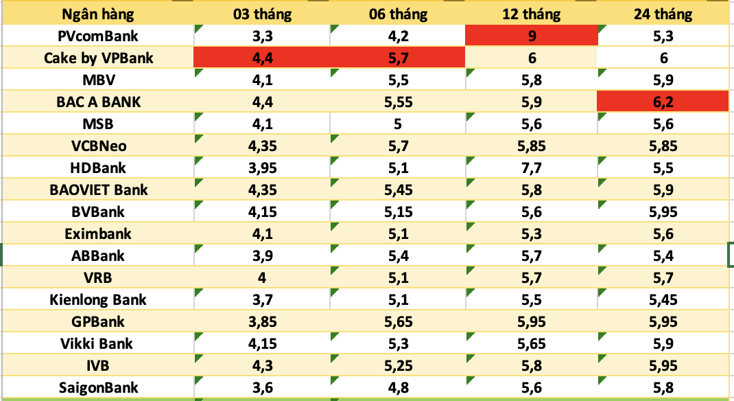 Top ngan hang co lai suat cao nhat thi truong hien nay. Do hoa: Ha Vy