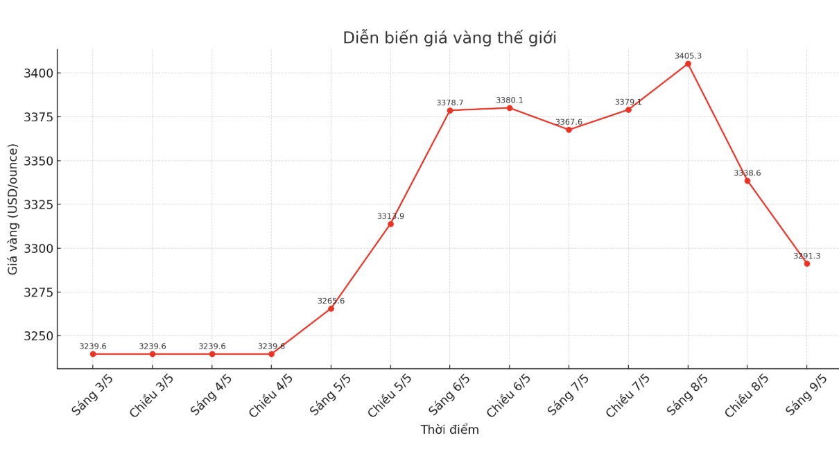 Ghi nhan luc 8h38 ngay 9.5 (gio Viet Nam), gia vang the gioi niem yet tren Kitco o nguong 3.291,3 USD/ounce. Bieu do: Phan Anh