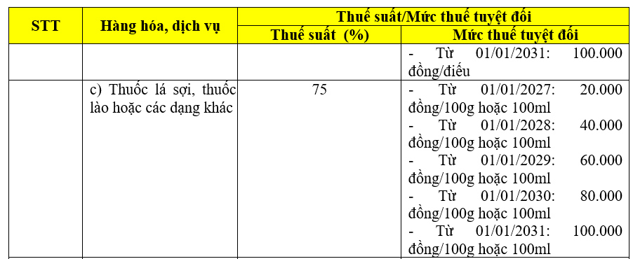 Bieu thue tieu thu dac biet doi voi ruou bia, thuoc la.