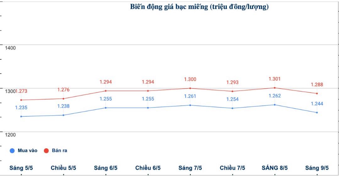 Dien bien gia bac trong nuoc nhung phien gan day. Bieu do: Phuong Anh