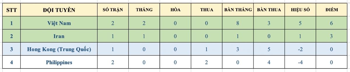 Bang xep hang bang B sau tran dau tien o luot 2 vong bang.