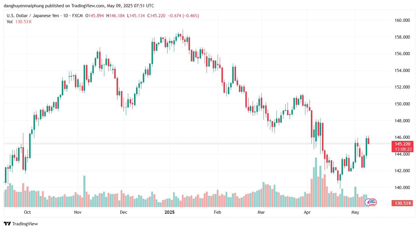 Ty gia dong Yen cap nhat ngay 9.5.2025. Anh: Tradingview.com