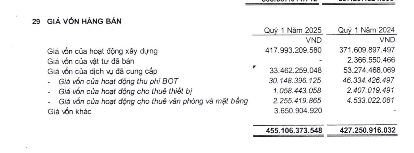 Gia von tang manh khien lai gop thu hep. Anh: Luc Giang
