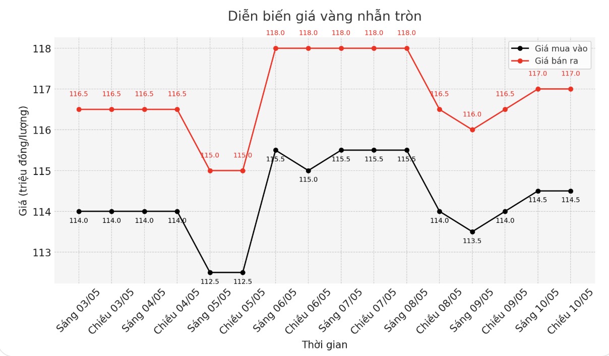 Diễn biến giá vàng nhẫn những phiên giao dịch gần đây. Biểu đồ: Phan Anh