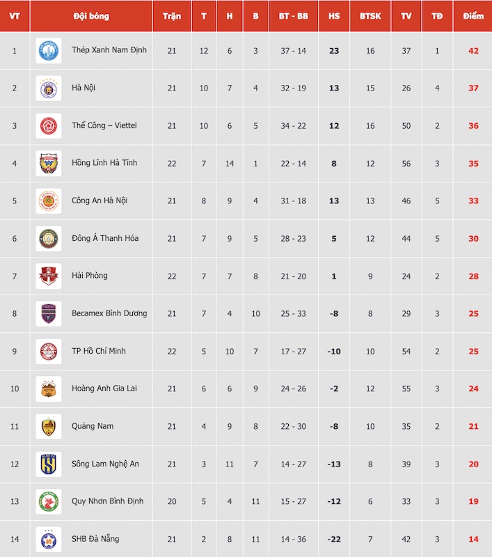 Bang xep hang vong 22 V.League sau 2 tran dau dau tien. Anh: VPF