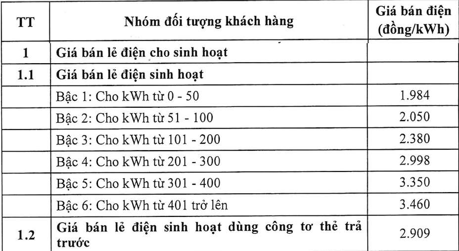 Nguon: EVN