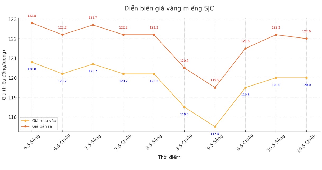 Dien bien gia vang SJC nhung phien giao dich gan day. Bieu do: Phan Anh