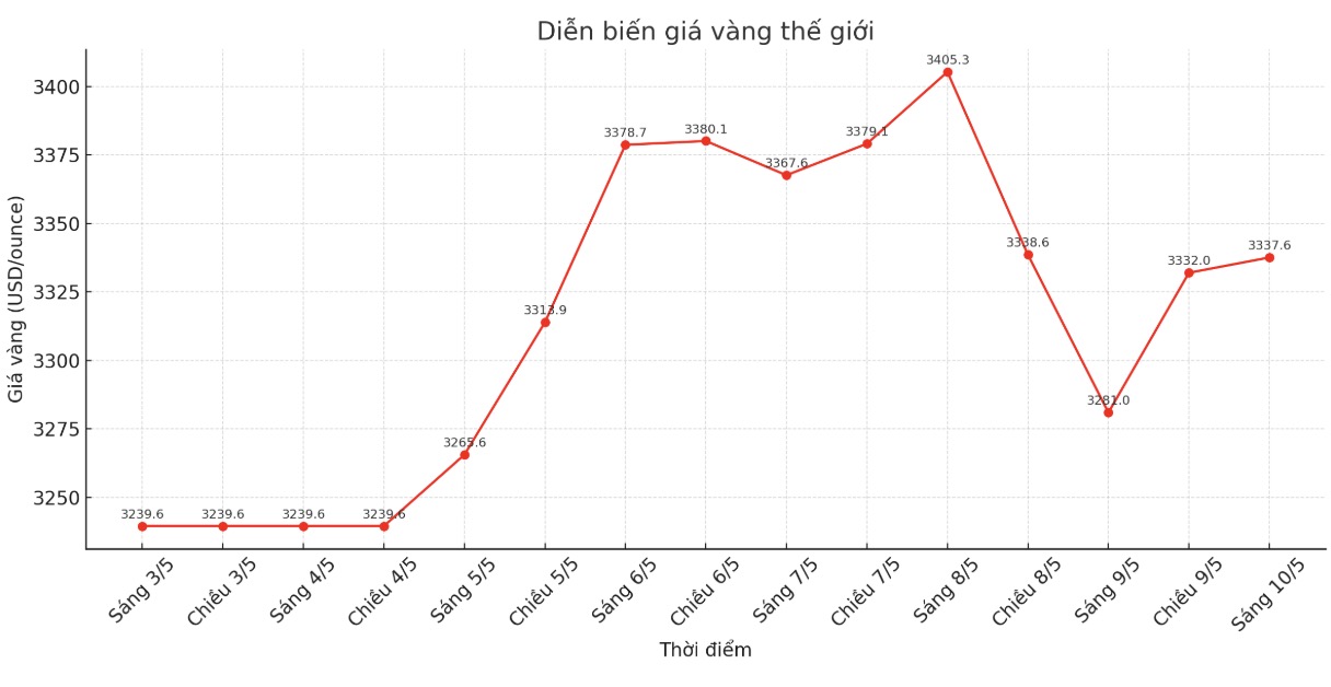Luc 0h00, gia vang the gioi niem yet tren Kitco quanh nguong 3.337,6 USD/ounce, tang 12,7 USD.