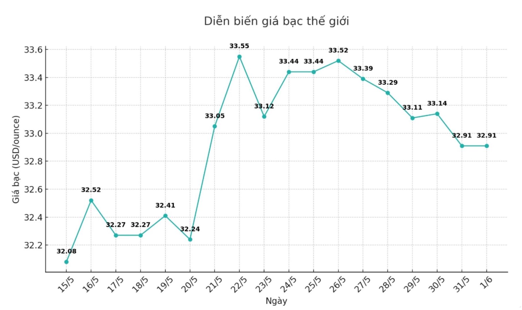 Dien bien gia bac the gioi nhung phien gan day. Bieu do: Phuong Anh  