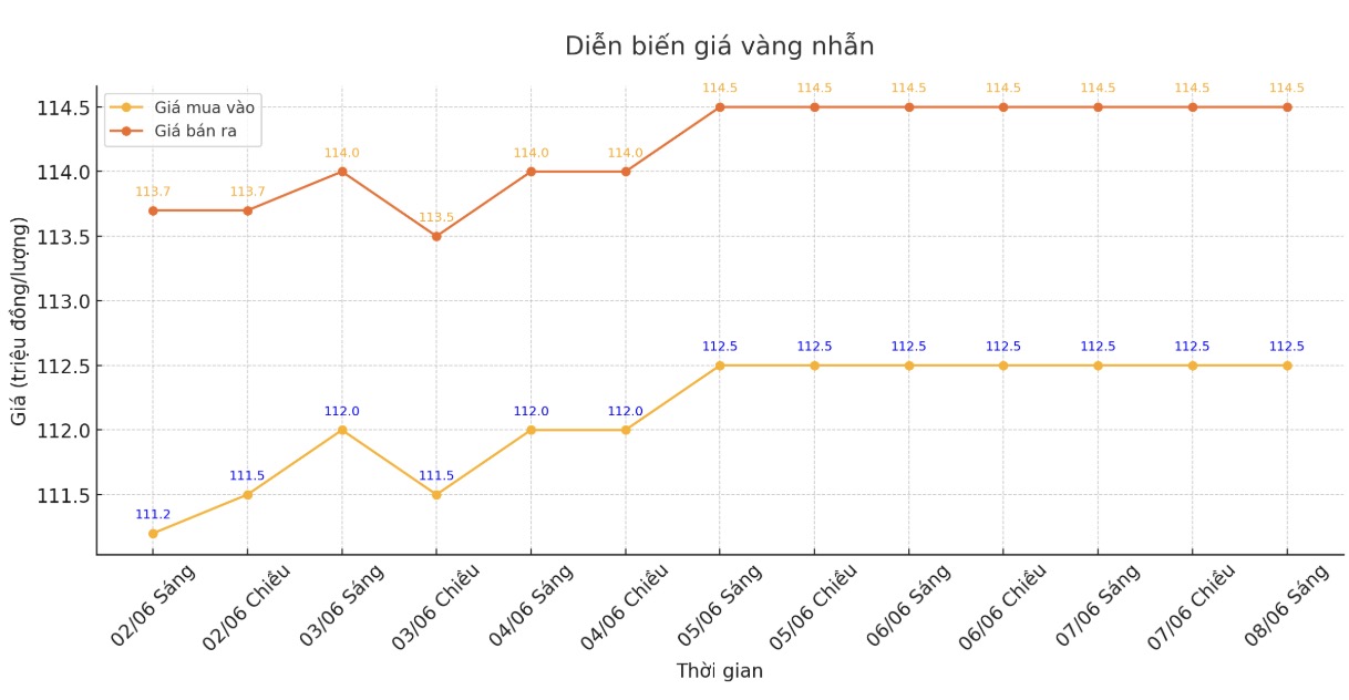 Dien bien gia vang nhan thoi gian gan day. Bieu do: Khuong Duy