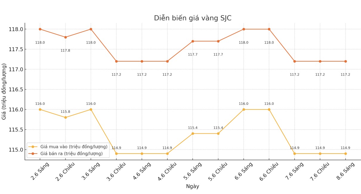 Dien bien gia vang mieng SJC nhung phien gan day. Bieu do: Phan Anh