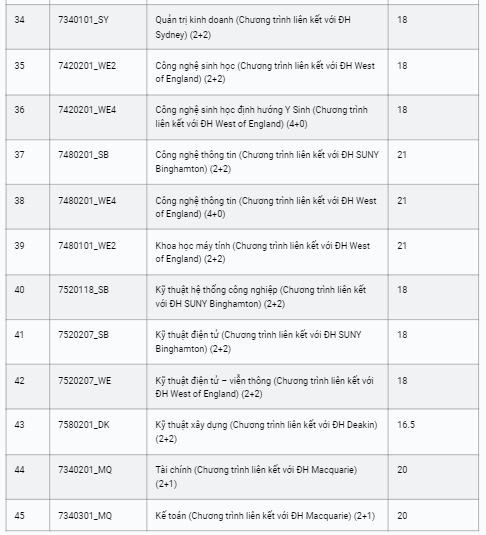 Điểm chuẩn Trường Đại học Quốc tế - Đại học Quốc gia TPHCM năm 2024 xét theo kết quả thi tốt nghiệp THPT. Ảnh: Nhà trường 