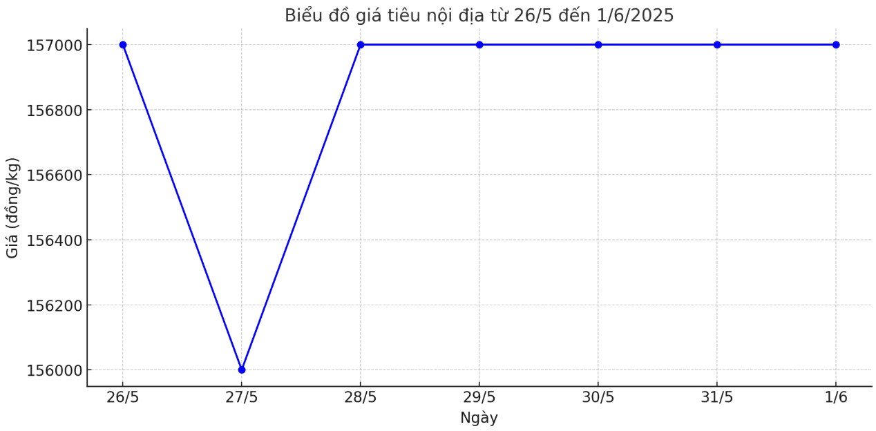 Tong ket gia tieu tuan tu ngay 26.5-1.6, giam tu 500 - 2.500 dong/kg so voi chot phien tuan truoc do. Anh: Thanh Binh 
