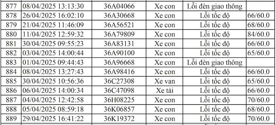 Danh sach phuong tien bien Thanh Hoa bi phat nguoi tu ngay 1-30.4.2025 tai Vinh Phuc. Nguon: Cong an Vinh Phuc