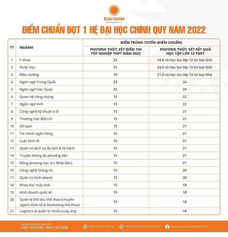 Diem chuan Truong Dai hoc Dai Nam nam 2022. Anh: Nha truong