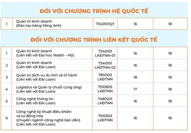 Diem chuan Truong Dai hoc Dai Nam nam 2024. Anh: Nha truong