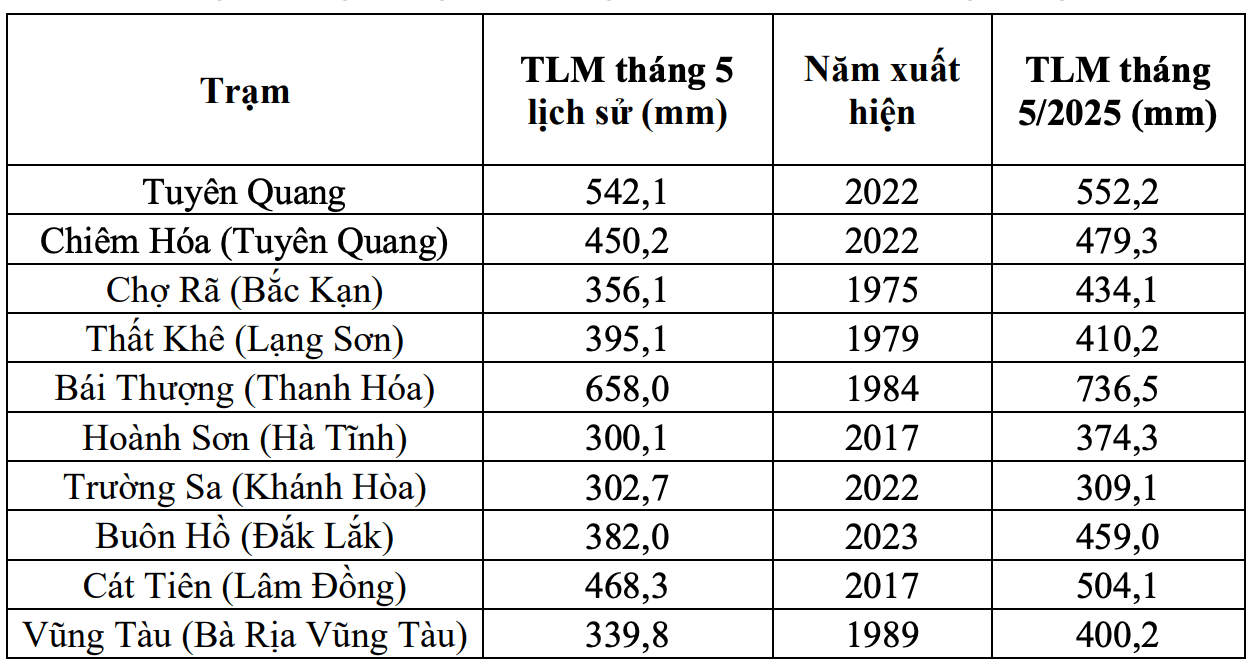 Tong luong mua thang vuot gia tri lich su trong thang 5.2025. Nguon: Trung tam Du bao Khi tuong Thuy van Quoc gia